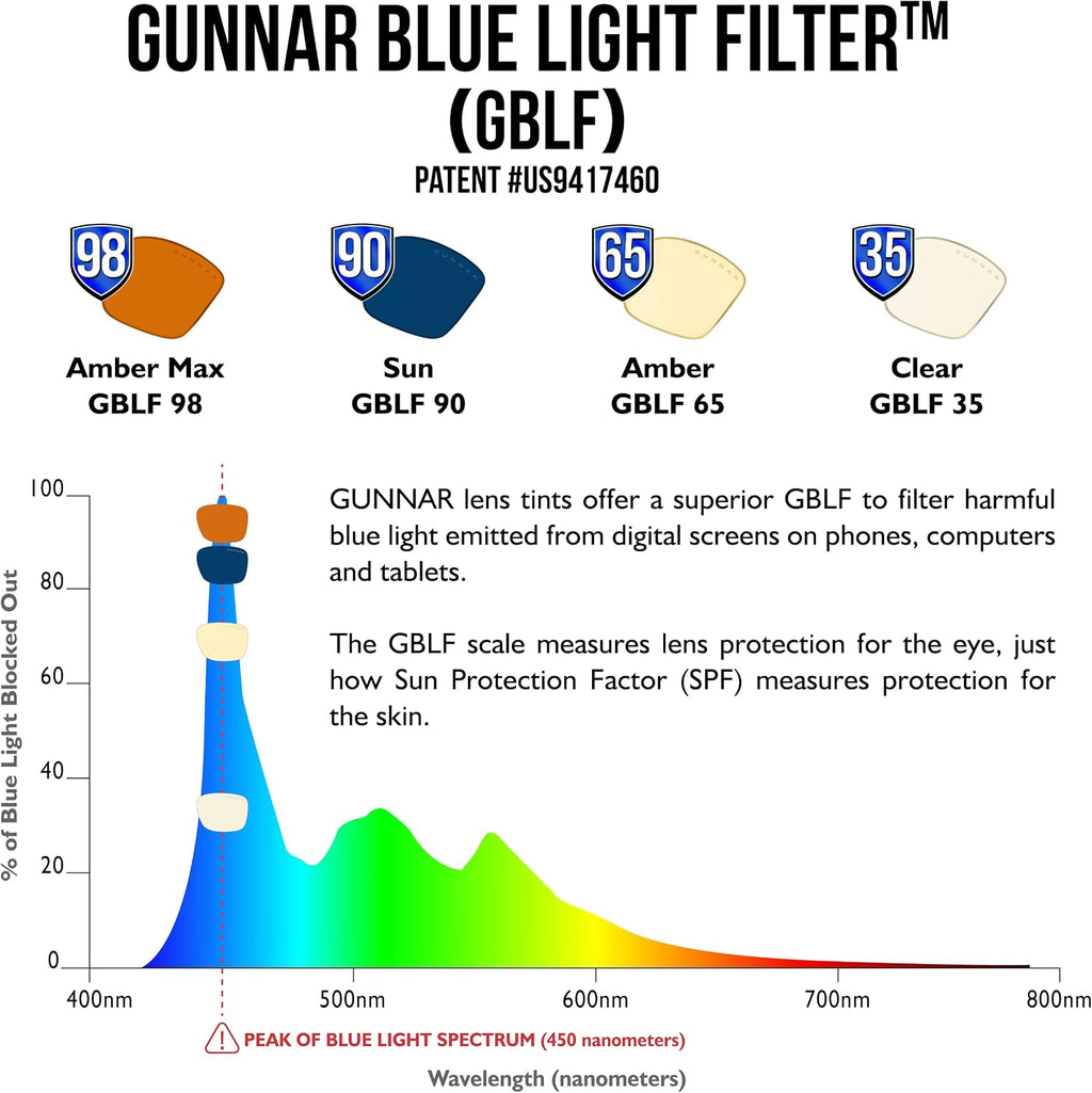 GUNNAR - Blue Light Reading Glasses - Blocks 65% Blue Light - Vertex